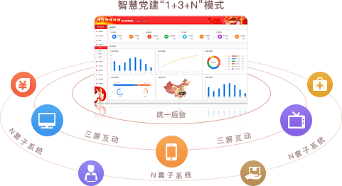 智慧黨建系統(tǒng)優(yōu)勢之統(tǒng)一后臺(tái)，三屏互動(dòng)（“1+3+N”模式）